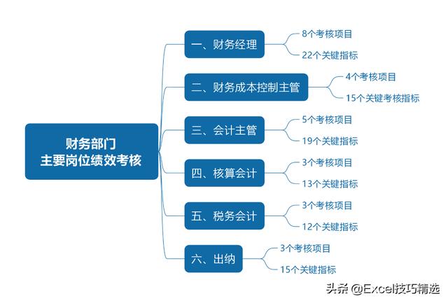 财务人员绩效考核表,公司财务部门6个主要岗位的绩效考核关键指标，附考核表示例