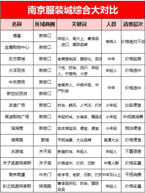 南京市场,南京20个商场、批发市场买衣服综合大对比！大蓝鲸人买衣服指南