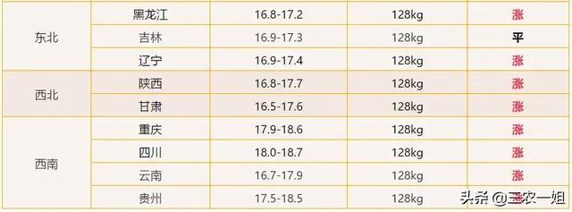 今日国内猪价格,明日猪价：持续大涨，年末完美收官！附12月29日全国猪价表