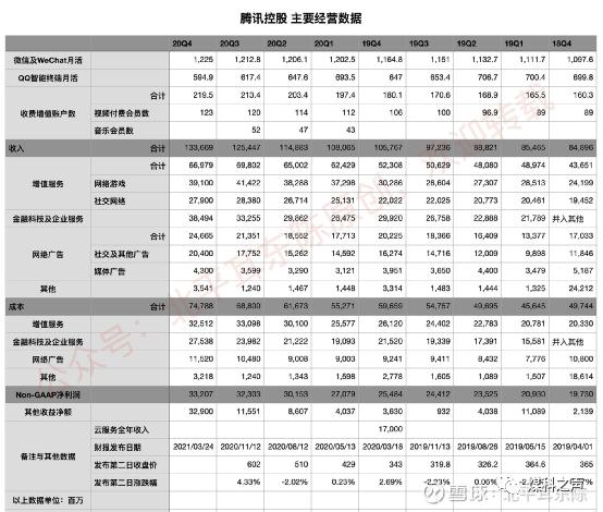 腾讯游戏收入同比,人均年薪81万！腾讯公布2020财报，游戏业务营收1561亿