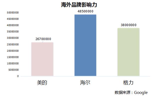 海尔品牌推广,中国家电海尔、格力、美的三巨头在全球影响力如何？