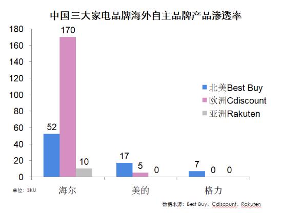 海尔品牌推广,中国家电海尔、格力、美的三巨头在全球影响力如何？