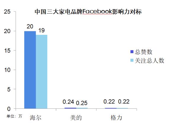 海尔品牌推广,中国家电海尔、格力、美的三巨头在全球影响力如何？