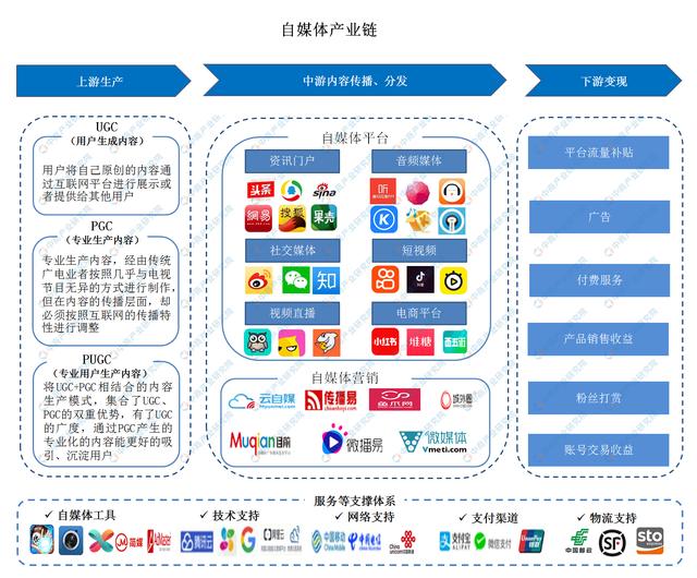 网络推广和自媒体运营,2020年自媒体行业产业链图谱上中下游深度剖析