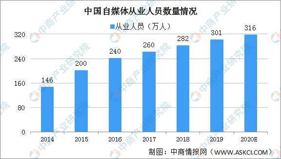 网络推广和自媒体运营,2020年自媒体行业产业链图谱上中下游深度剖析