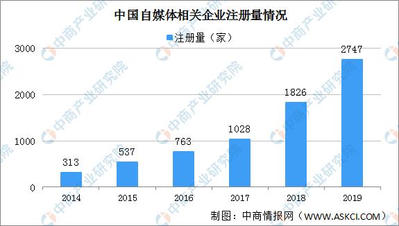 网络推广和自媒体运营,2020年自媒体行业产业链图谱上中下游深度剖析