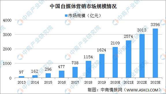 网络推广和自媒体运营,2020年自媒体行业产业链图谱上中下游深度剖析