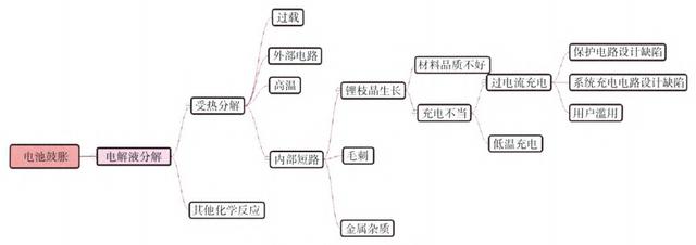 锂电池有问题了,解析 | 锂离子电池安全问题表现及失效产生途径