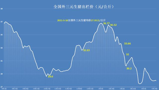 3月下旬猪价预测,猪价掉头走跌，北方跌成“重灾区”，3月猪价跌绿到底？预测来了