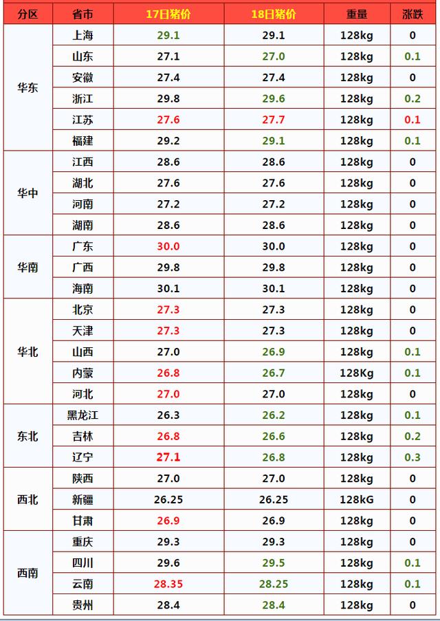 3月下旬猪价预测,猪价掉头走跌，北方跌成“重灾区”，3月猪价跌绿到底？预测来了