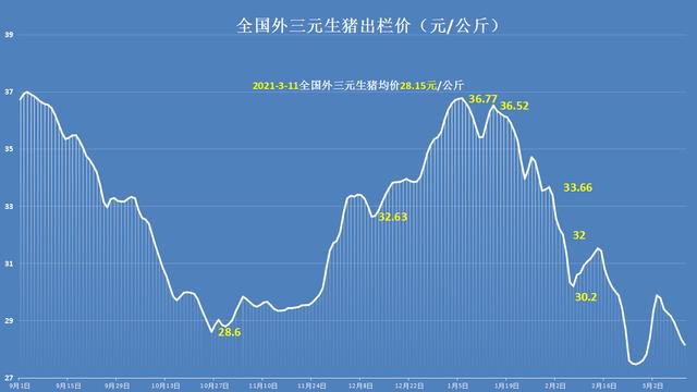 3月下旬猪价预测,猪价掉头走跌，北方跌成“重灾区”，3月猪价跌绿到底？预测来了