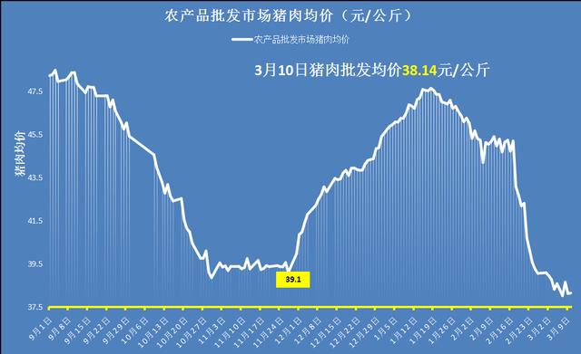 3月下旬猪价预测,猪价掉头走跌，北方跌成“重灾区”，3月猪价跌绿到底？预测来了