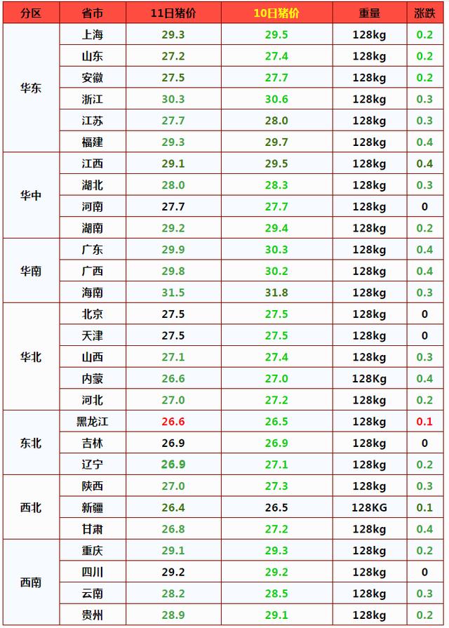 3月下旬猪价预测,猪价掉头走跌，北方跌成“重灾区”，3月猪价跌绿到底？预测来了