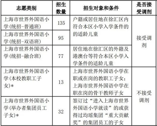 上海世界外国语小学,幼升小招生问答｜上海市世界外国语小学