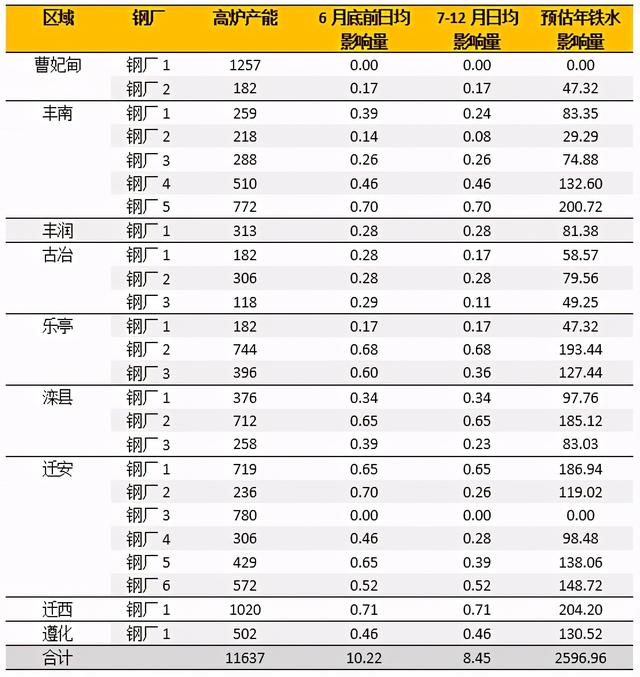 唐山对钢铁行业,聚焦唐山限产：2021年去产量任务或就此完成？