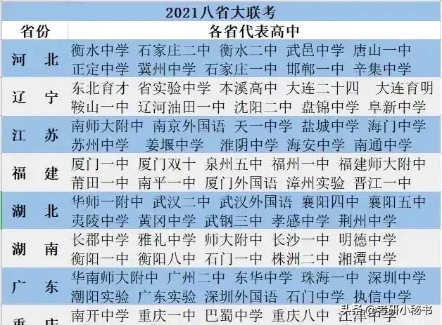 全国八省联考最高分,2021八省联考，各省最强高中代表，哪个省份能拿下第一名？