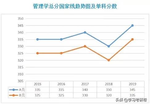 研究生复试线会高于录取线,距考研成绩公布不到一个月了，先把学科线、复试线和录取线搞明白