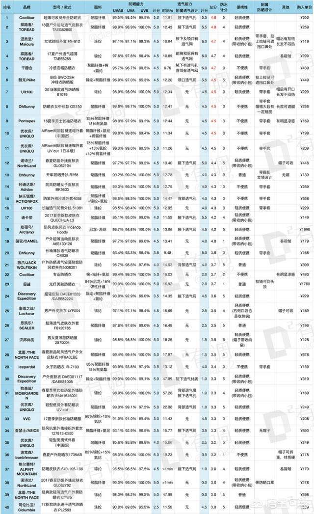 有哪些时尚又好看的防晒衣？