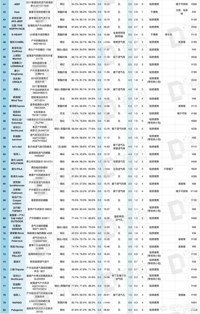 有哪些时尚又好看的防晒衣？