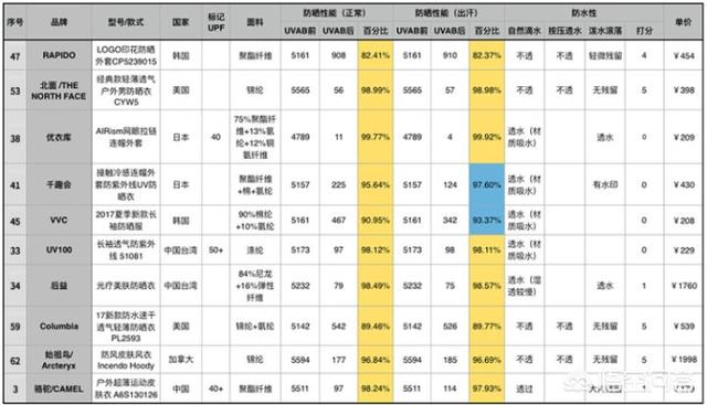 有哪些时尚又好看的防晒衣？