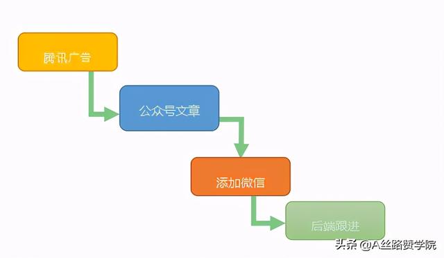 推广学校招生的软文,私立学校招生朋友圈广告新玩法