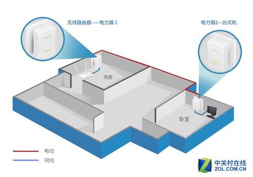 电力猫原理,还在“为墙所困”？三大神器让家中WiFi满格