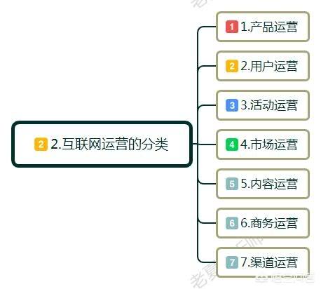 网络营销学习路线图,电商运营可以从哪些渠道学习？