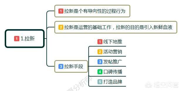 网络营销学习路线图,电商运营可以从哪些渠道学习？