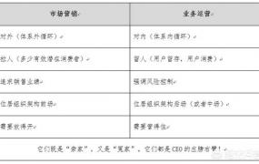 网络推广是属于销售吗,营销和运营是同一个概念吗？或者有什么区别？