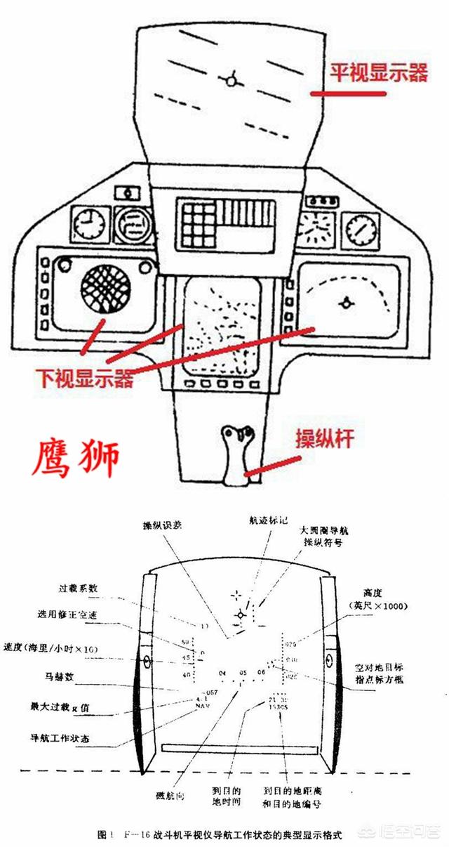 战斗机上的HUD指的是什么？,飞机上的hud是什么意思