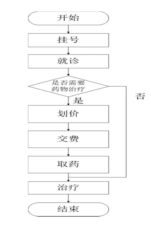 C语言流程图应该怎么画啊？函数调用流程图怎么画