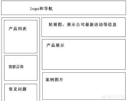 树洞外链源码,想做一个网站，需要学些什么？