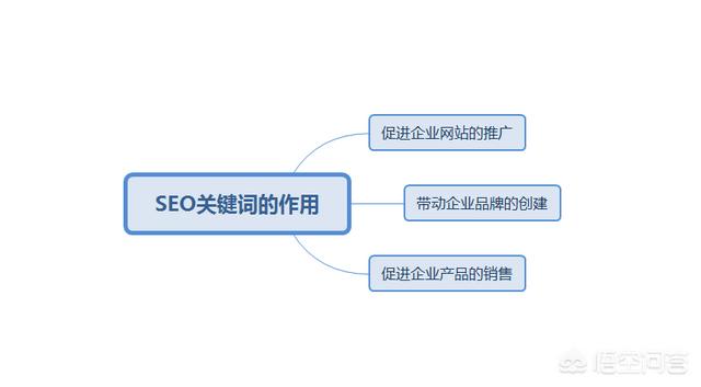 群发外链的工具,如何挖掘优质的SEO关键词？