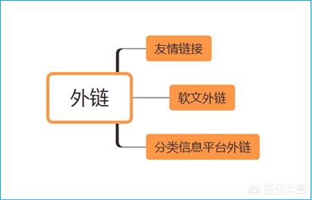 外链友链,新网站应该如何做搜索引擎优化？