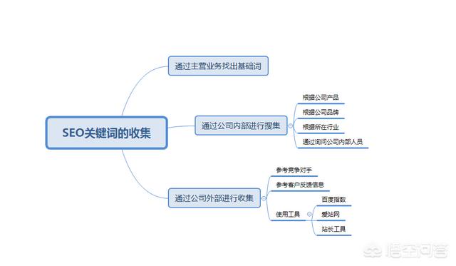 seo外链王,seo优化中都有哪些链接方式？