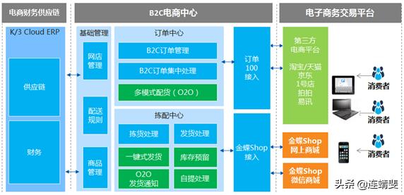 b2c网站有哪些,b2c的电子商务网站有哪些？