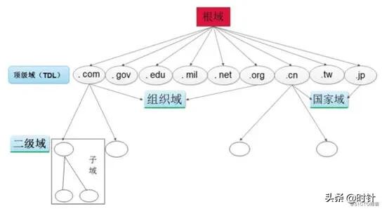 7免费三级域名,什么是一级二级三级域名？