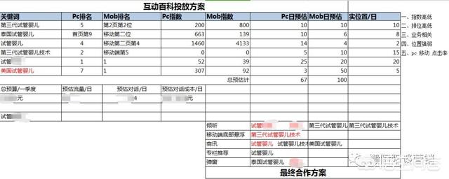 5118站长工具,企业该如何筛选竞价投放渠道？