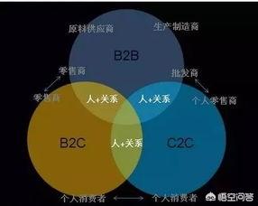 b2b和b2c的区别,B2B和C2C有什么区别？