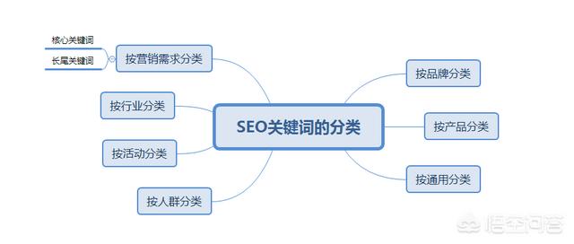 seo外链王,如何挖掘优质的SEO关键词？