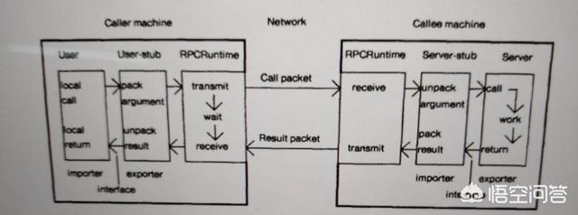rpc协议,如何实现一个分布式RPC框架？