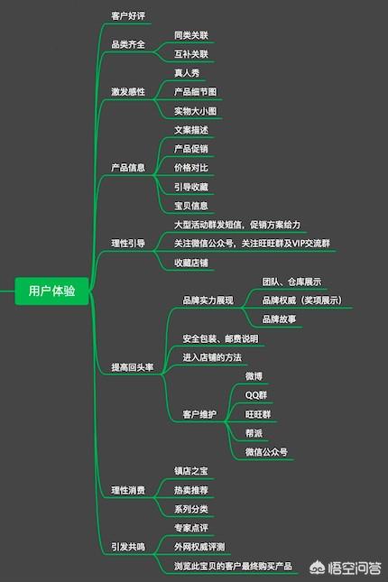 黄色页,怎么提高淘宝详情页的转化率？