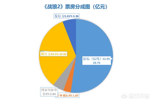 电影票房怎么算,电影的票房是怎么计算的？