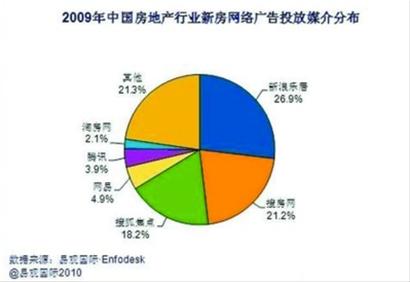 房地产行业网络推广,房产网络营销模式