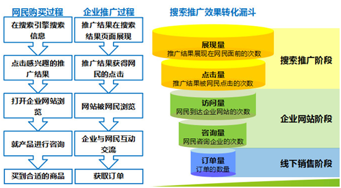 搜索引擎推广方法的特点