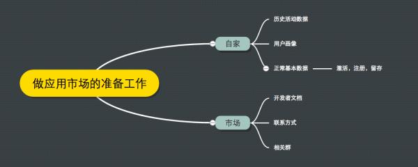 刚刚研发出来的APP该如何进行推广？你有何建议？