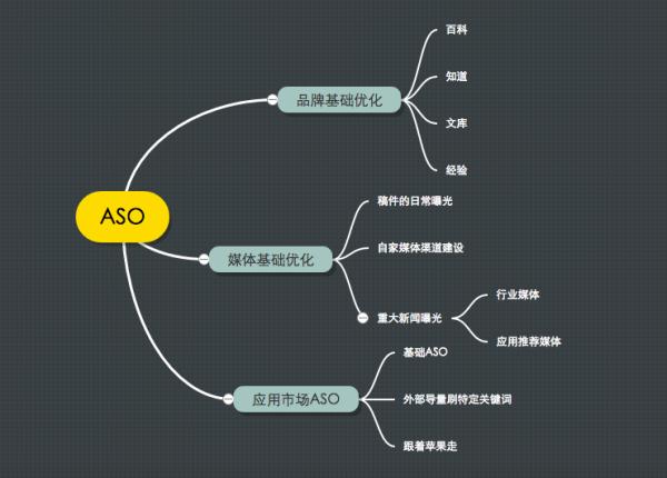 刚刚研发出来的APP该如何进行推广？你有何建议？