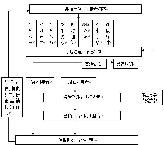 网络营销信息传递模型的网络营销信息传递原理