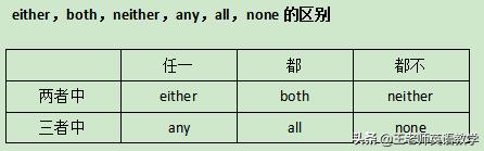 两者都的英文,either,any,both,neither等都有啥区别？