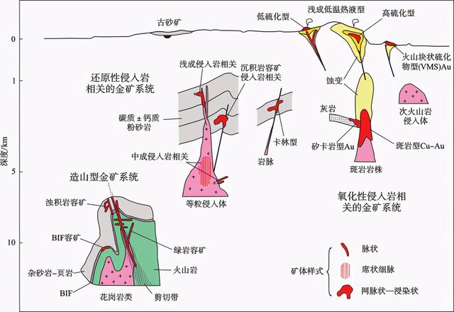 性蚀,3种主要类型金矿床成矿特征、成矿条件及找矿意义